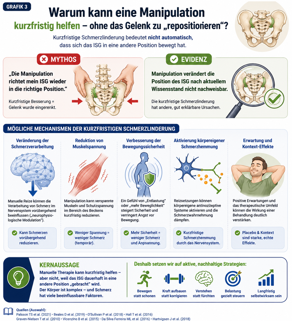 Infografik: Warum kann eine Manipulation kurzfristig helfen – ohne das Gelenk zu repositionieren? Mögliche neurophysiologische Mechanismen.
