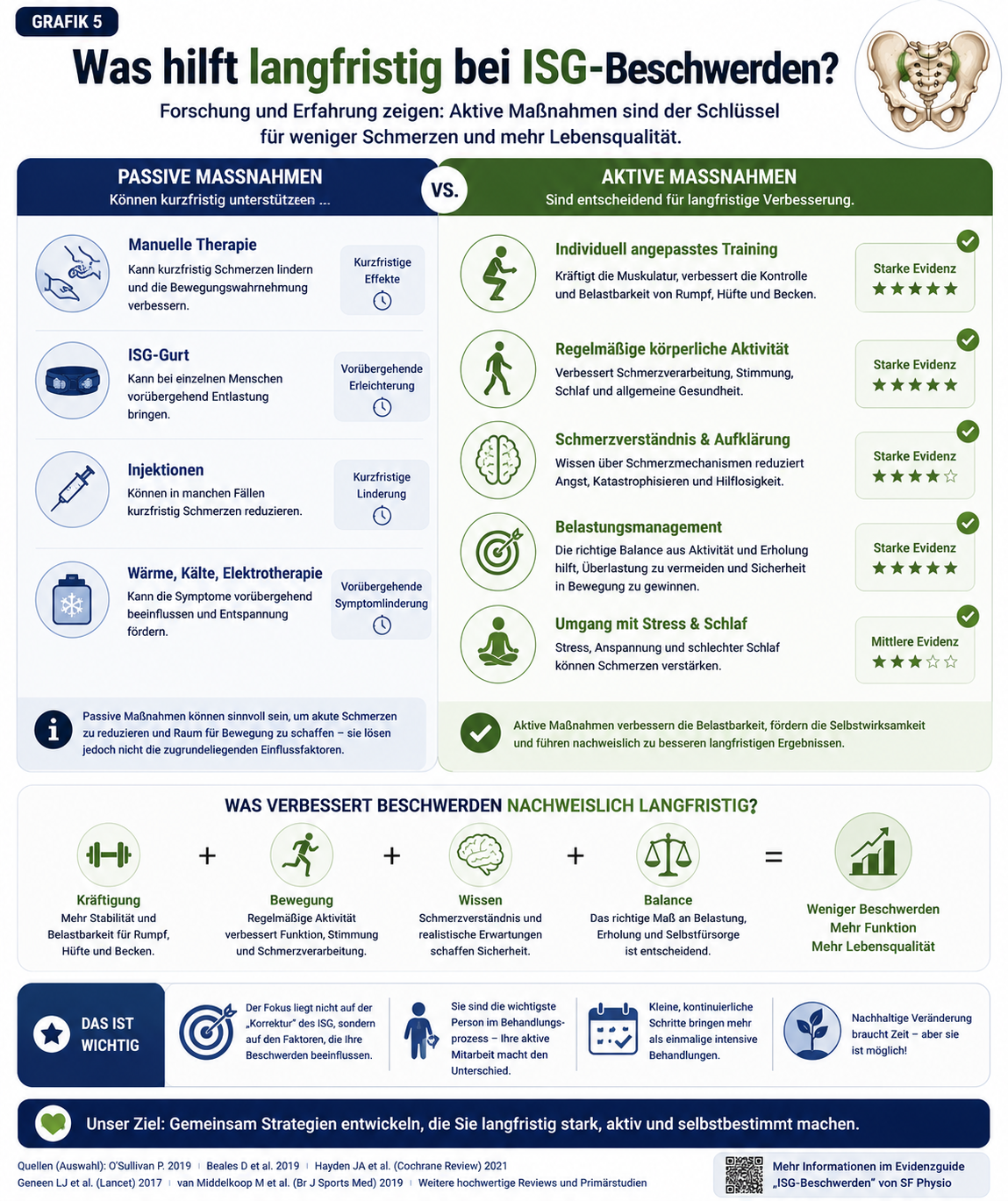 Infografik: Was hilft langfristig bei ISG-Beschwerden? Passive vs. aktive Maßnahmen und Evidenzlage.