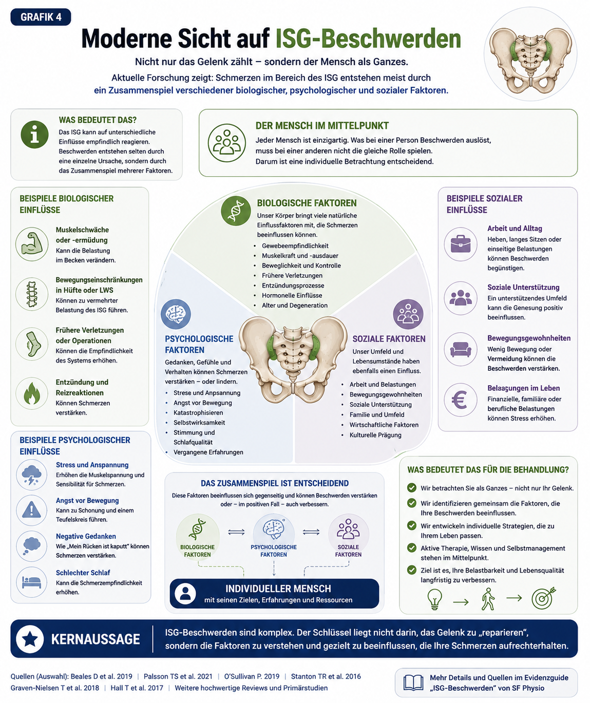 Infografik: Moderne, biopsychosoziale Sicht auf ISG-Beschwerden – biologische, psychologische und soziale Faktoren.