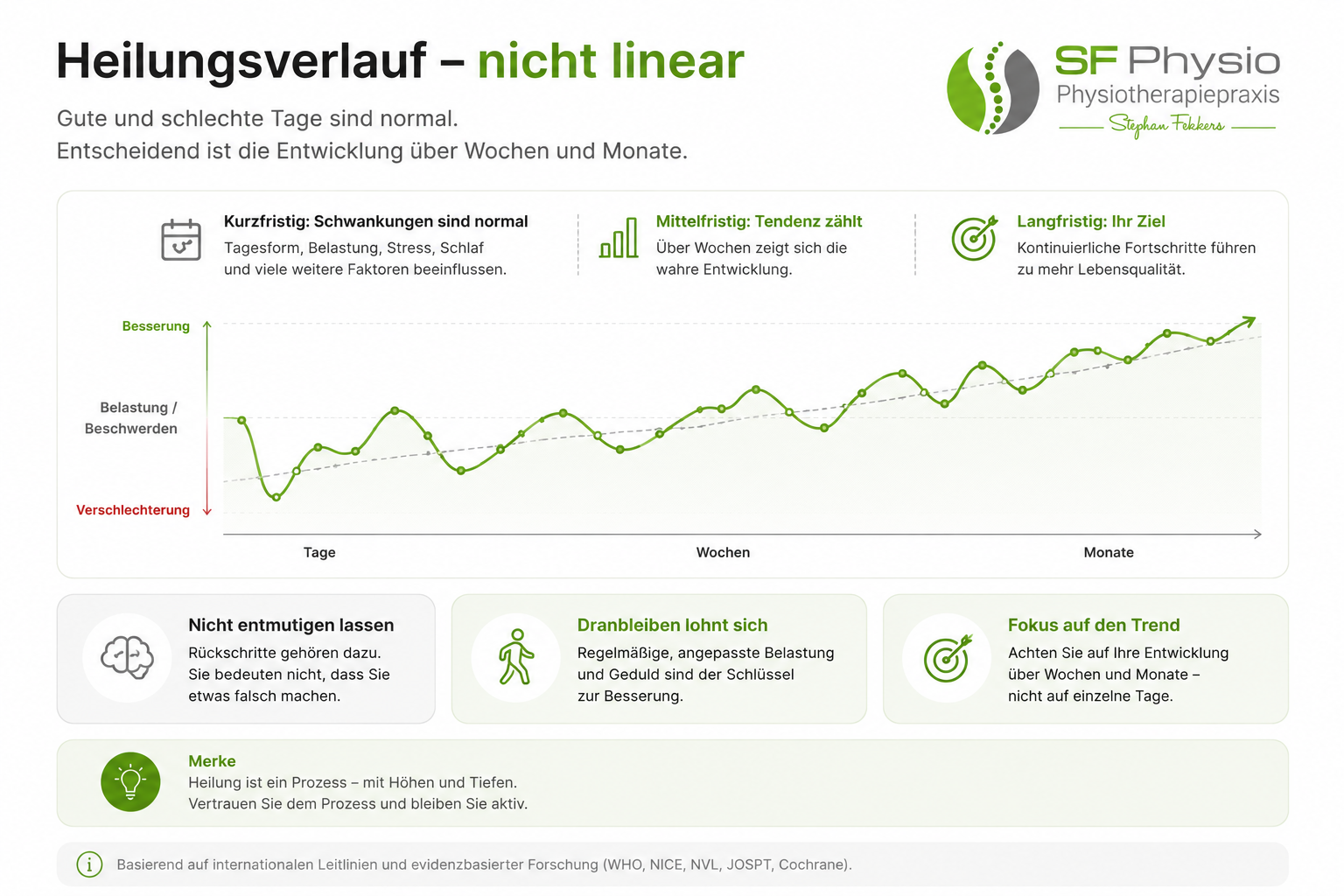 Infografik zum nicht linearen Heilungsverlauf