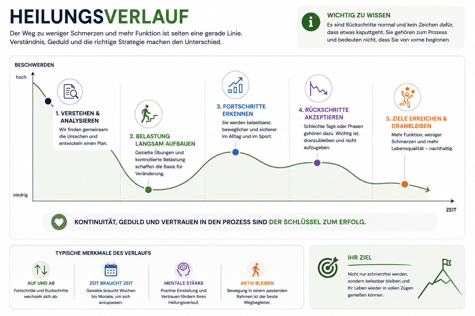 Infografik zum typischen Heilungsverlauf bei Hüftproblemen