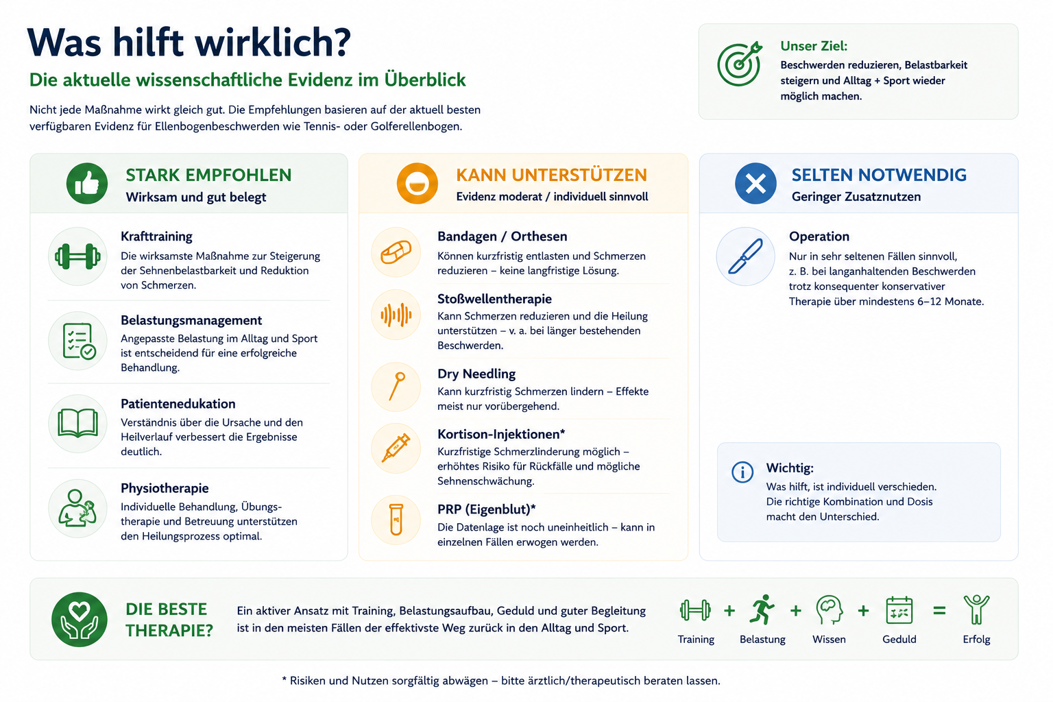 Infografik zum Evidenzcheck häufiger Behandlungen bei Ellenbogenbeschwerden