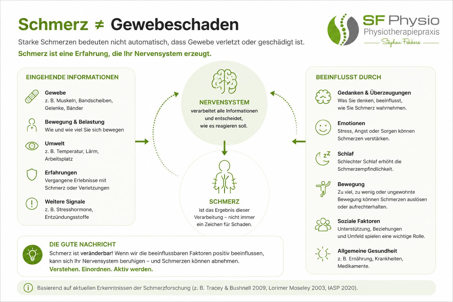 Infografik: Schmerz bedeutet nicht automatisch Gewebeschaden