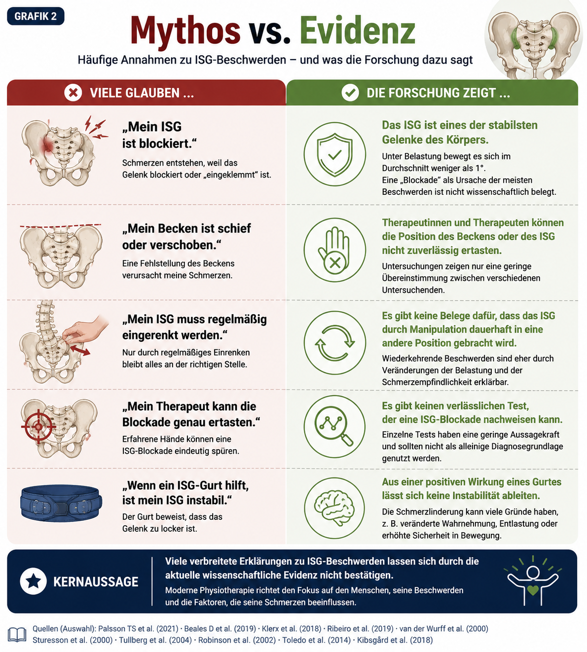 Infografik: Mythos vs. Evidenz – häufige Annahmen zu ISG-Beschwerden und was die Forschung dazu zeigt.