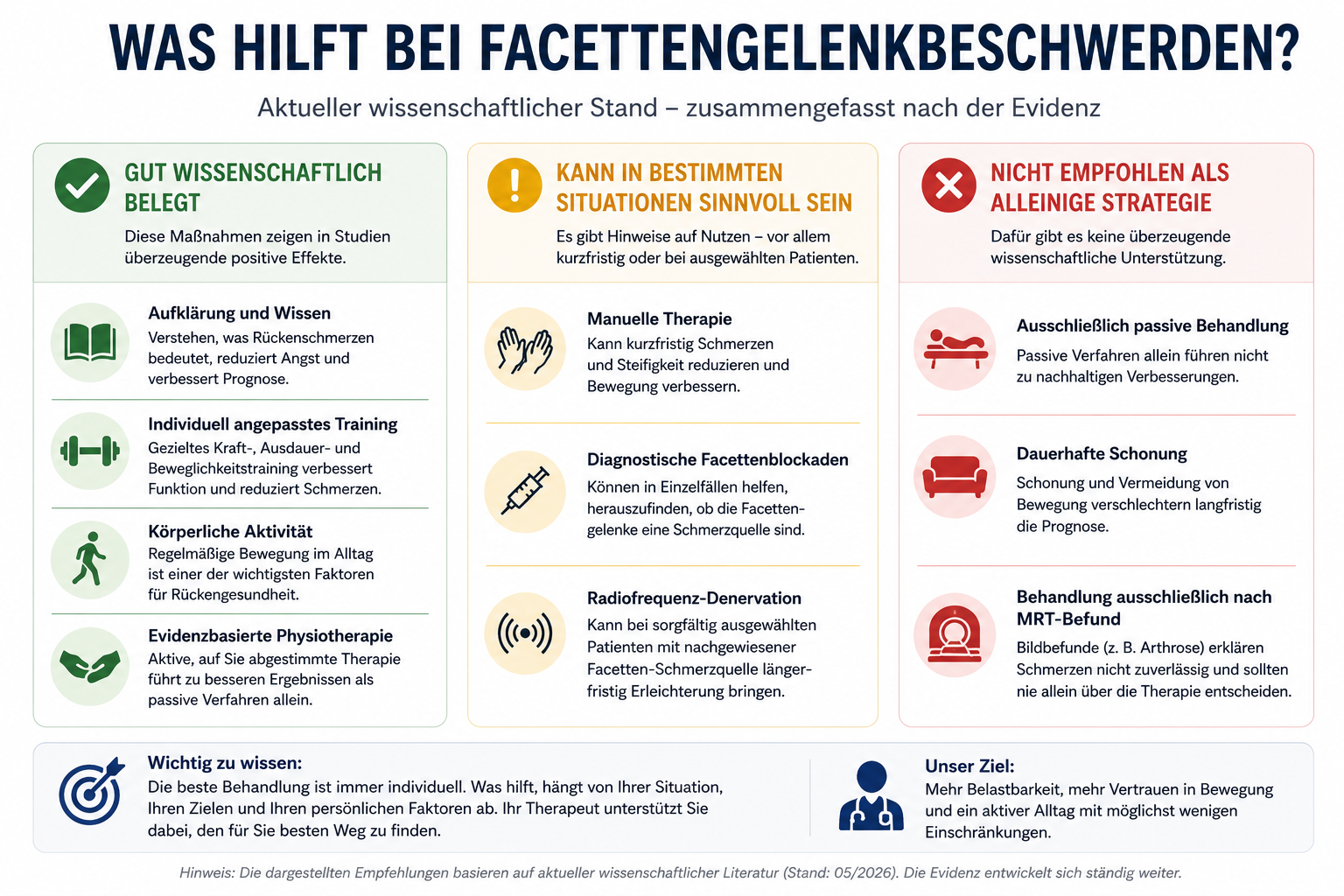 Infografik: Was hilft bei Facettengelenkbeschwerden? Gut belegt: Aufklärung, Training, körperliche Aktivität, evidenzbasierte Physiotherapie. Kann sinnvoll sein: Manuelle Therapie, diagnostische Facettenblockaden, Radiofrequenz-Denervation. Nicht als alleinige Strategie empfohlen: ausschließlich passive Behandlung, dauerhafte Schonung, Behandlung nur nach MRT-Befund.