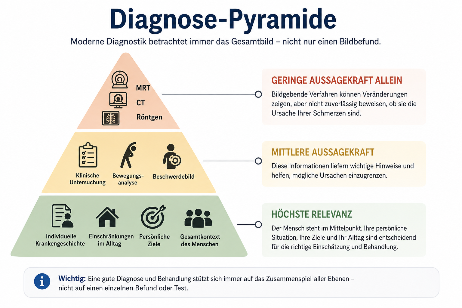 Infografik: Diagnose-Pyramide. Höchste Relevanz: individuelle Krankengeschichte, Einschränkungen im Alltag, persönliche Ziele, Gesamtkontext. Mittlere Aussagekraft: klinische Untersuchung, Bewegungsanalyse, Beschwerdebild. Geringe Aussagekraft allein: MRT, CT, Röntgen.