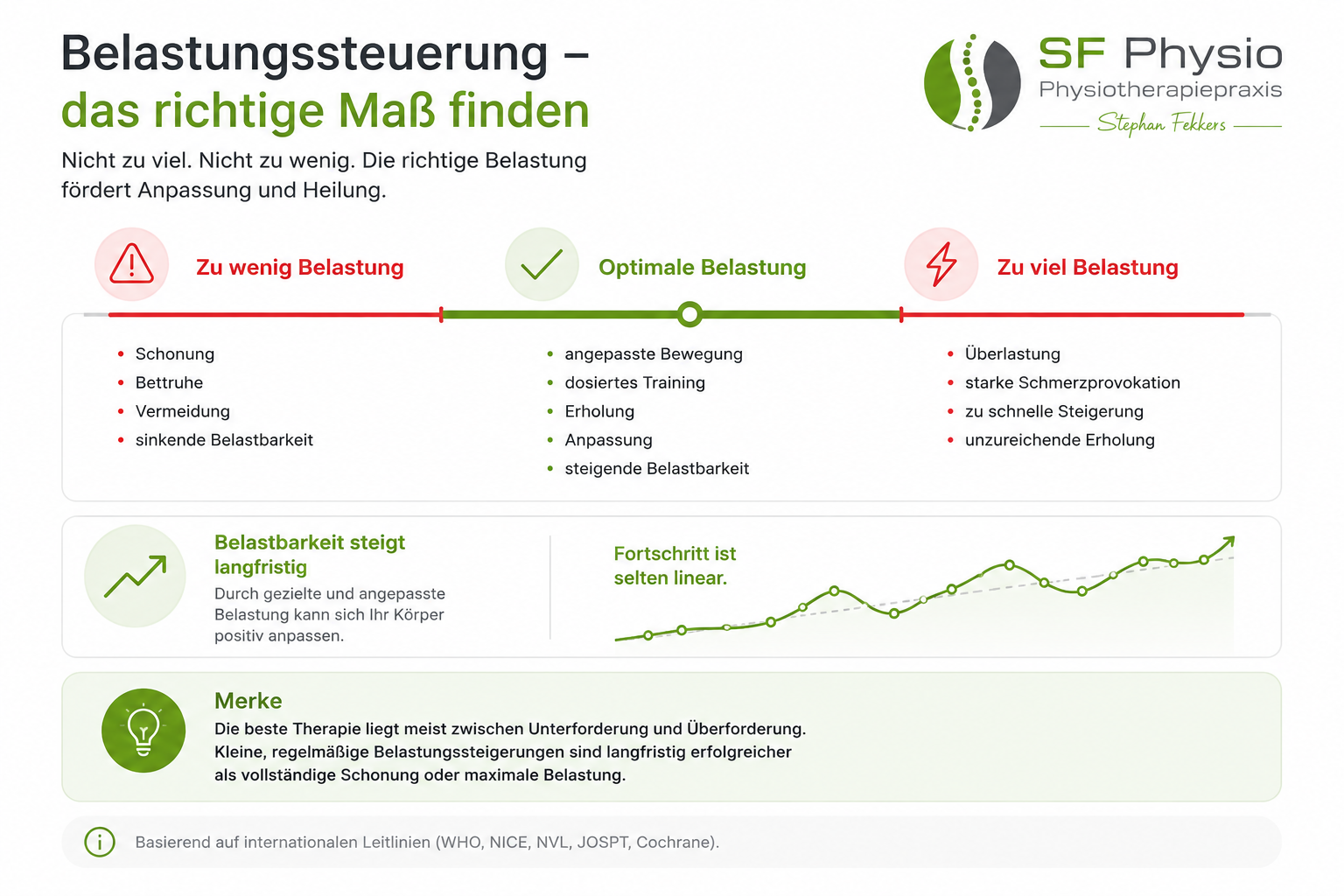 Infografik zur evidenzbasierten Belastungssteuerung