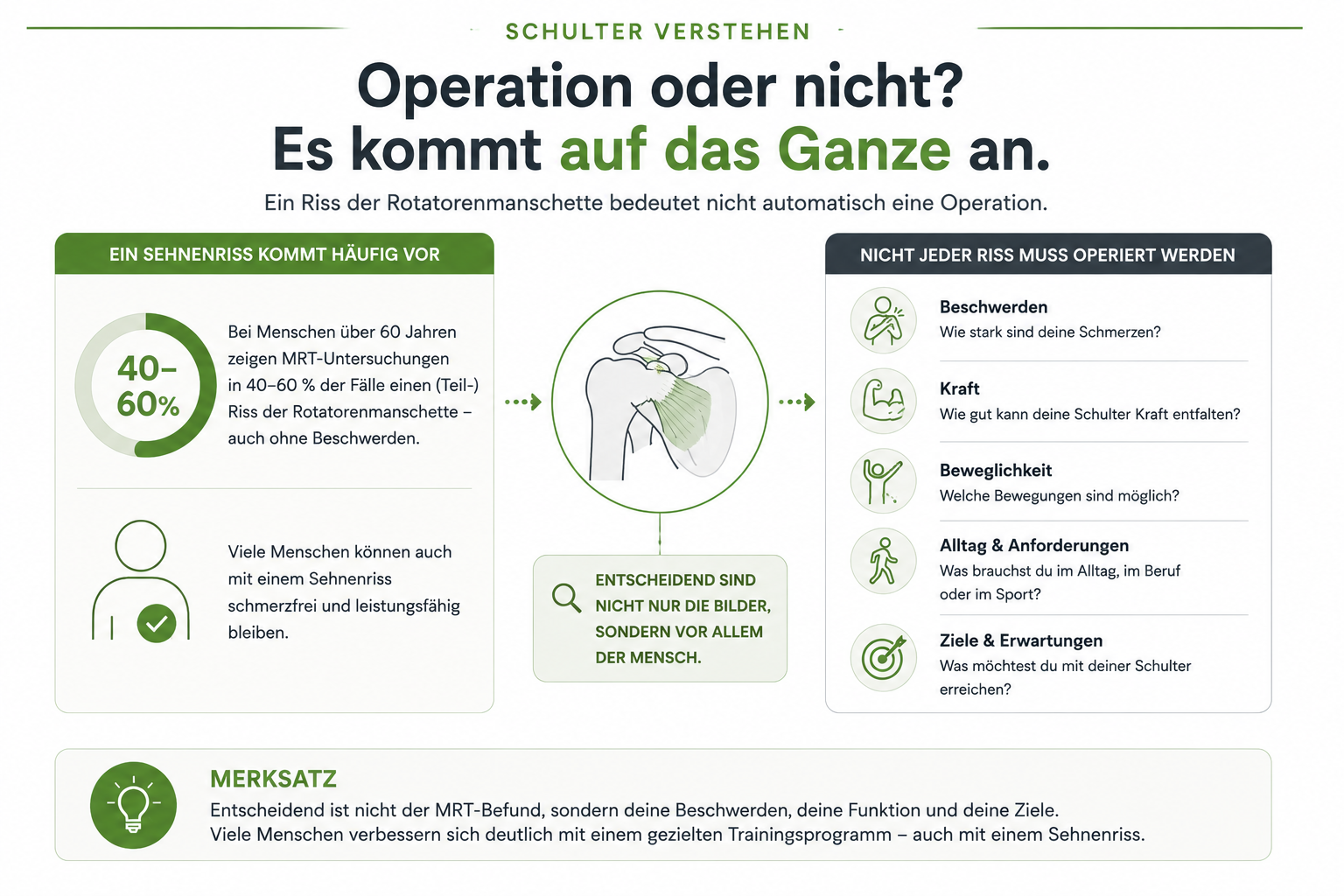 Infografik zur Frage Operation oder nicht bei Schulter-Sehnenriss