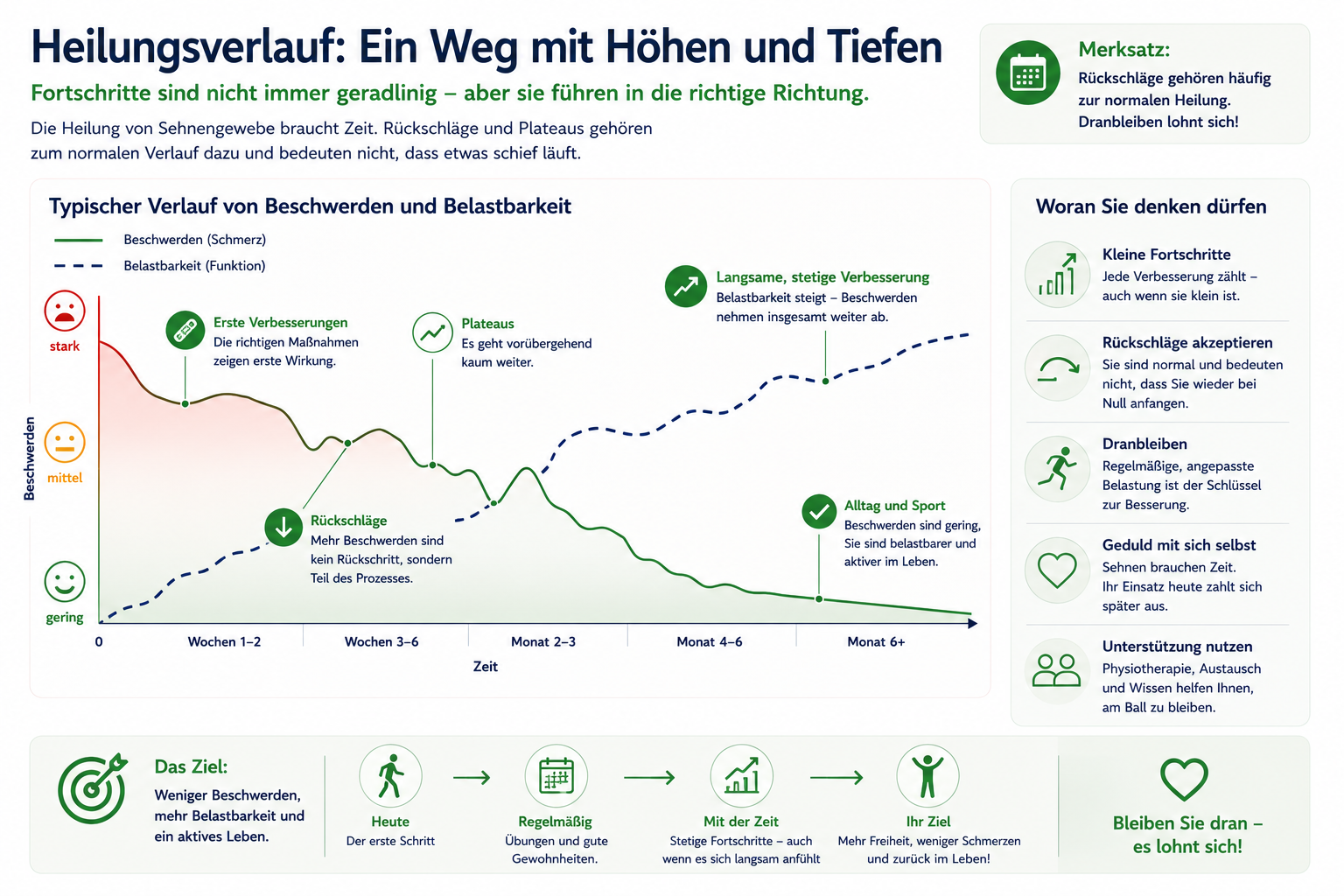 Infografik zum typischen Heilungsverlauf bei Ellenbogenbeschwerden