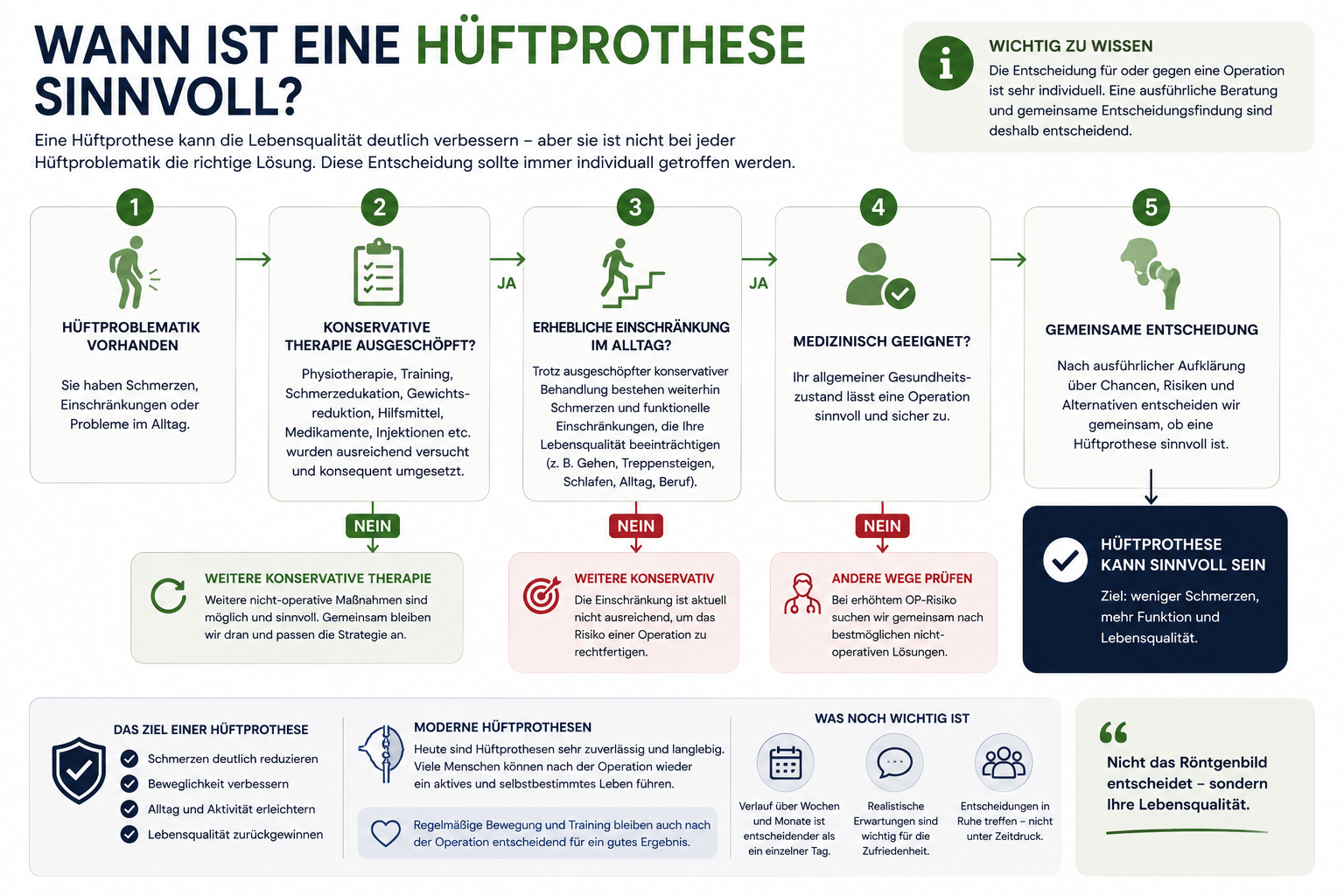 Infografik zur Frage, wann eine Hüftprothese sinnvoll sein kann