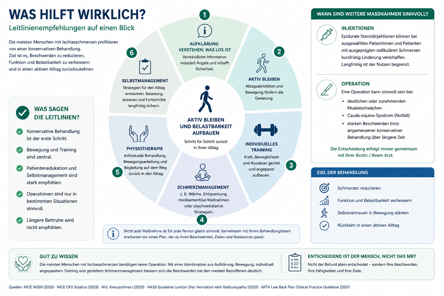 Infografik: Behandlungspfad bei radikulären Beschwerden – konservativ zuerst, Operation gezielt indiziert.