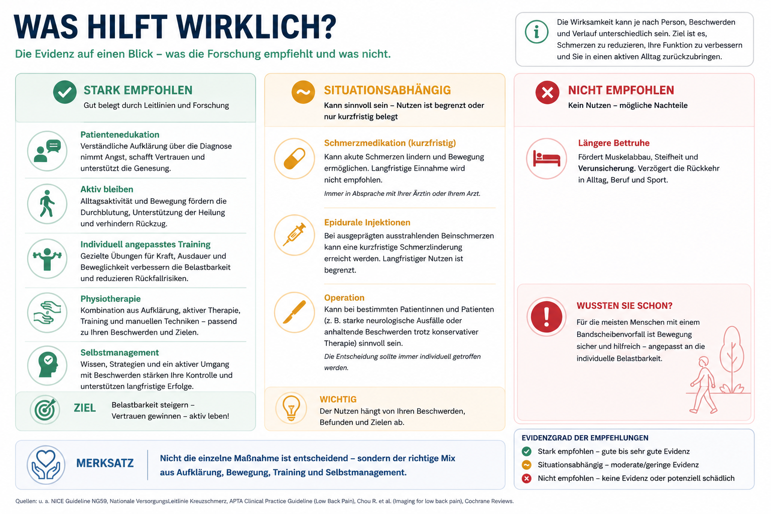 Infografik: Konservative Behandlung beim Bandscheibenvorfall – stark empfohlene, situationsabhängige und nicht empfohlene Maßnahmen.