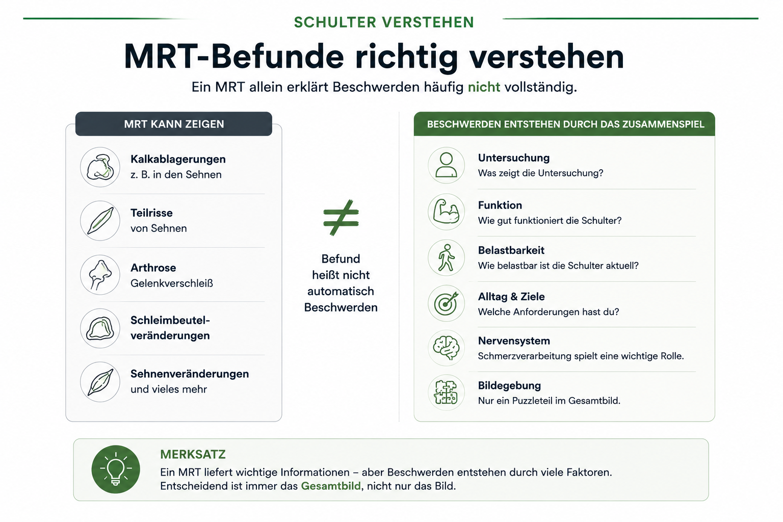 Infografik zum Einordnen von MRT-Befunden bei Schulterschmerzen
