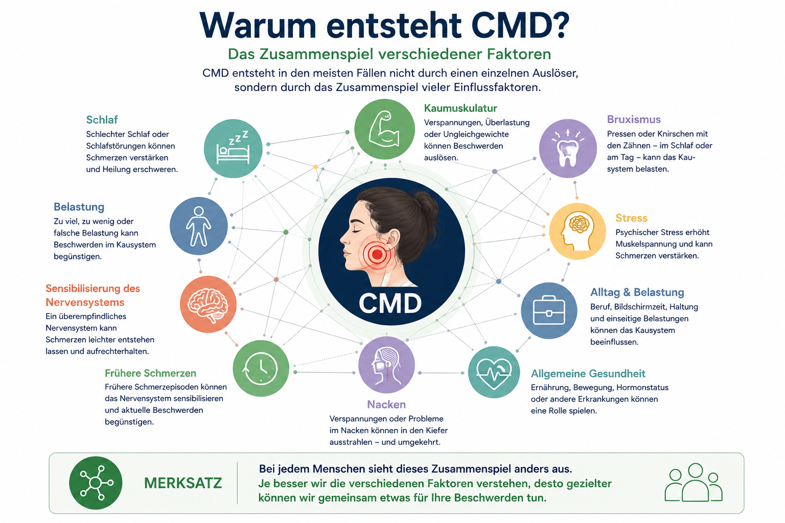 Infografik zum Zusammenspiel verschiedener Einflussfaktoren bei CMD