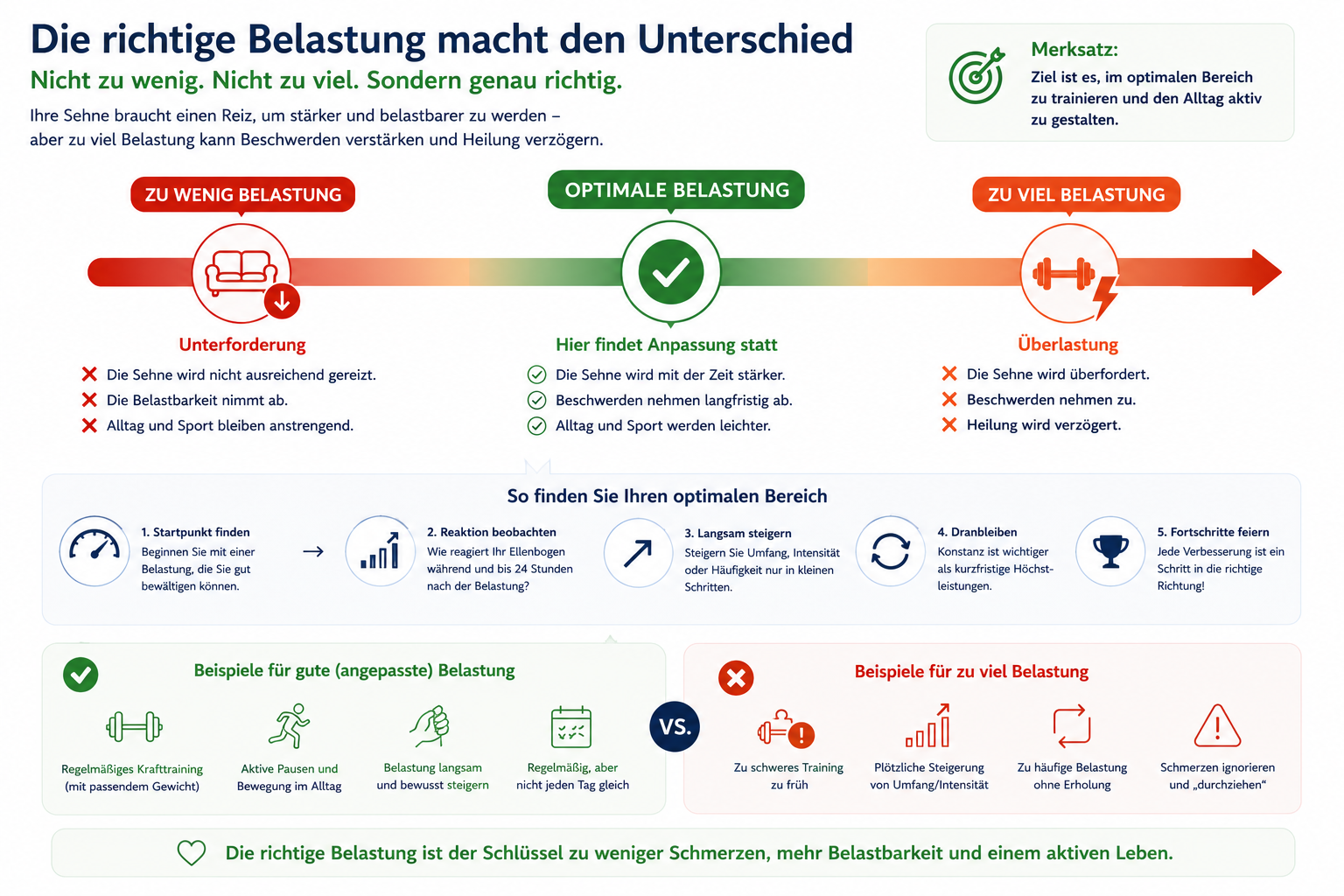 Infografik zur richtigen Dosierung von Belastung bei Ellenbogenbeschwerden