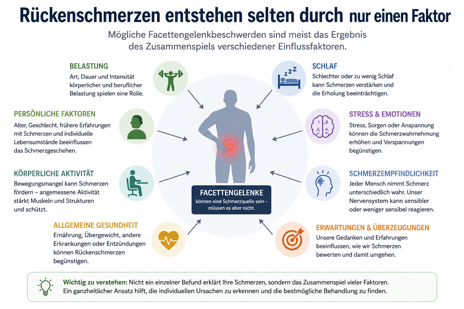 Infografik: Rückenschmerzen entstehen selten durch nur einen Faktor – Facettengelenke können beteiligt sein, müssen es aber nicht. Belastung, Schlaf, Stress, persönliche Faktoren, körperliche Aktivität, allgemeine Gesundheit, Schmerzempfindlichkeit und Erwartungen wirken zusammen.