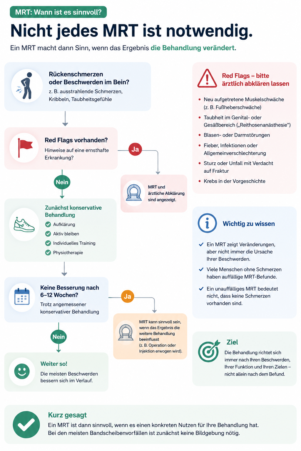 Infografik: MRT-Befund einordnen – warum sichtbare Bandscheibenveränderungen nicht automatisch die Schmerzursache sind.