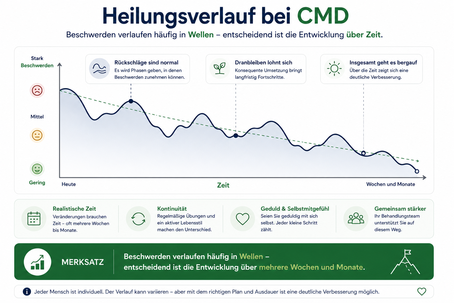 Infografik zum typischen Heilungsverlauf bei CMD mit Wellenbewegung über die Zeit
