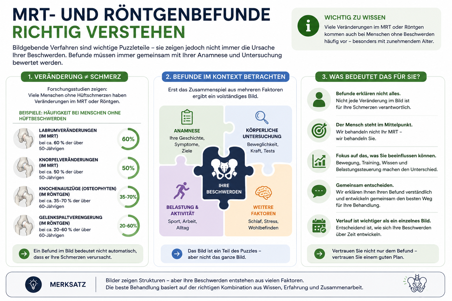 Infografik zum richtigen Verständnis von MRT- und Röntgenbefunden bei Hüftproblemen