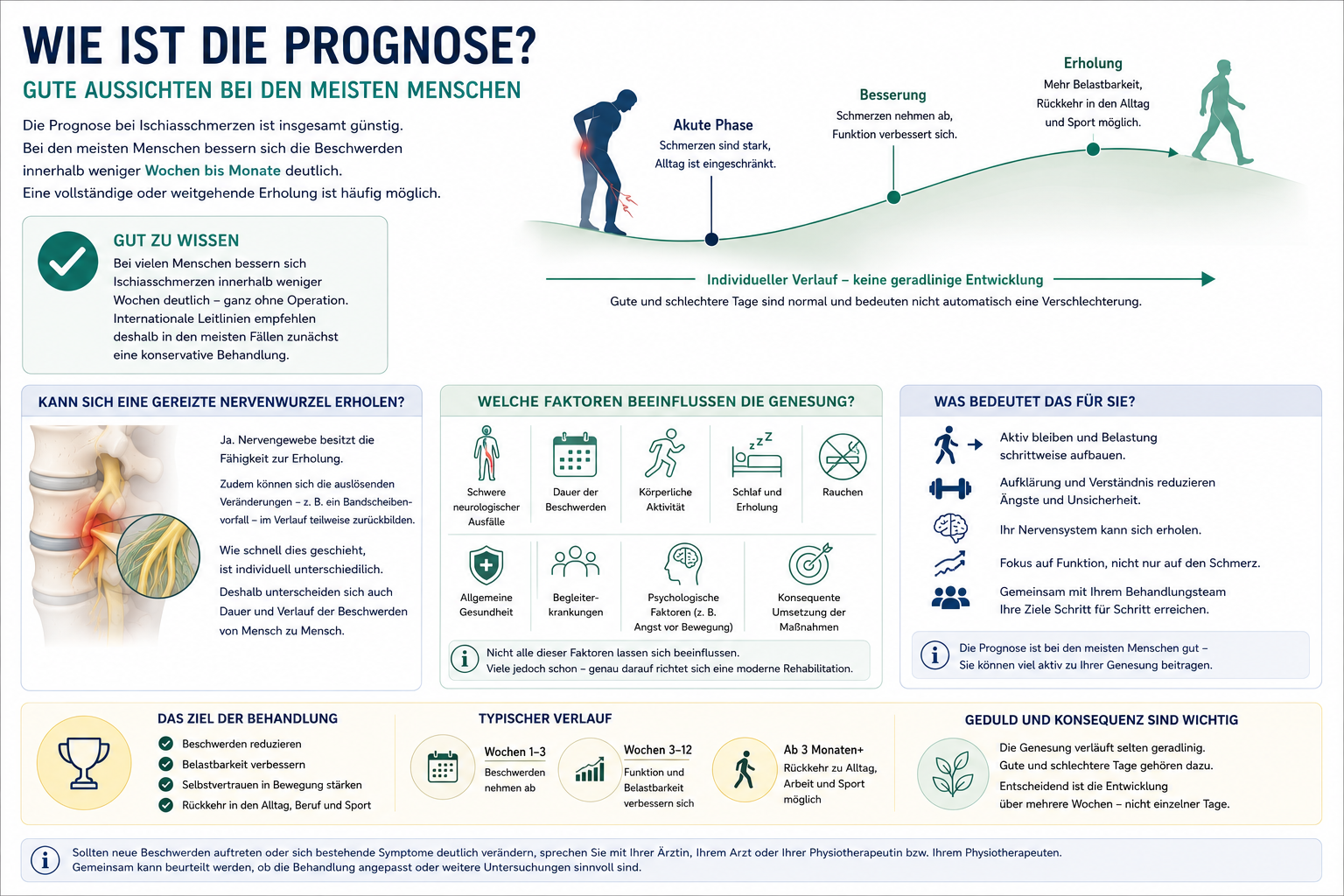 Infografik: Prognose bei Ischias – die meisten Verläufe bessern sich innerhalb von Wochen bis Monaten.