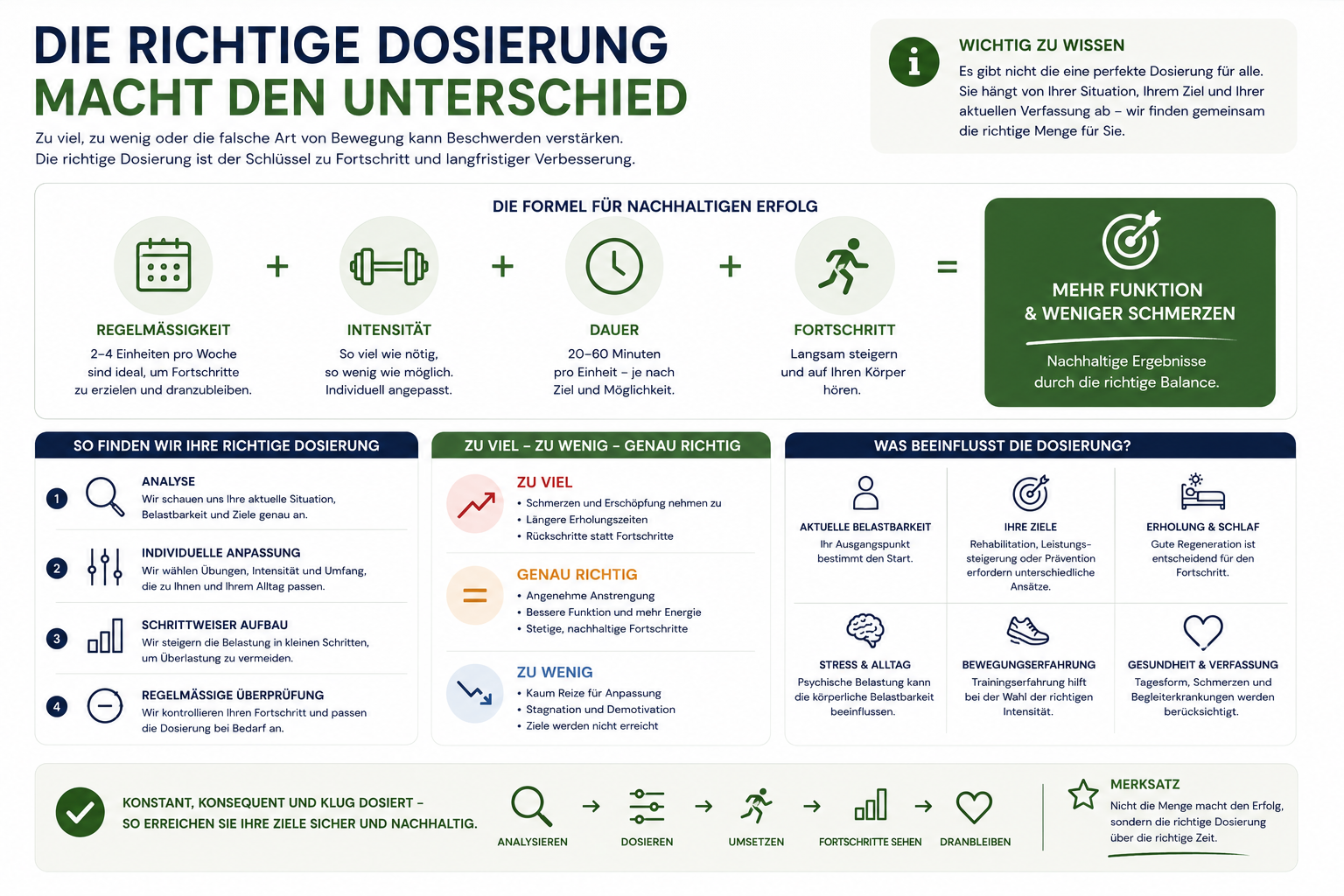 Infografik zur richtigen Dosierung von Belastung und Training bei Hüftproblemen