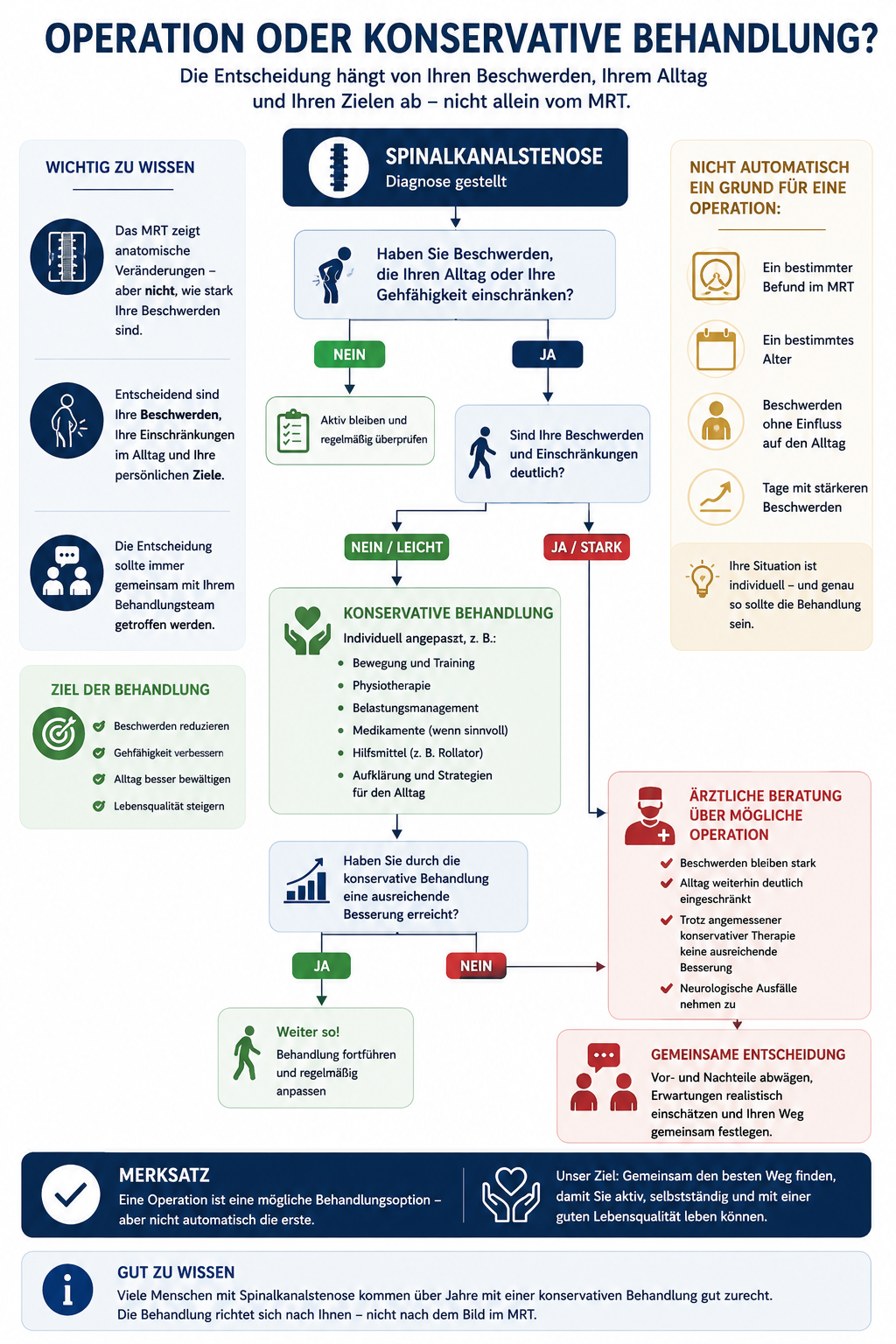 Infografik: Operation oder konservative Behandlung bei Spinalkanalstenose – Entscheidungspfad.