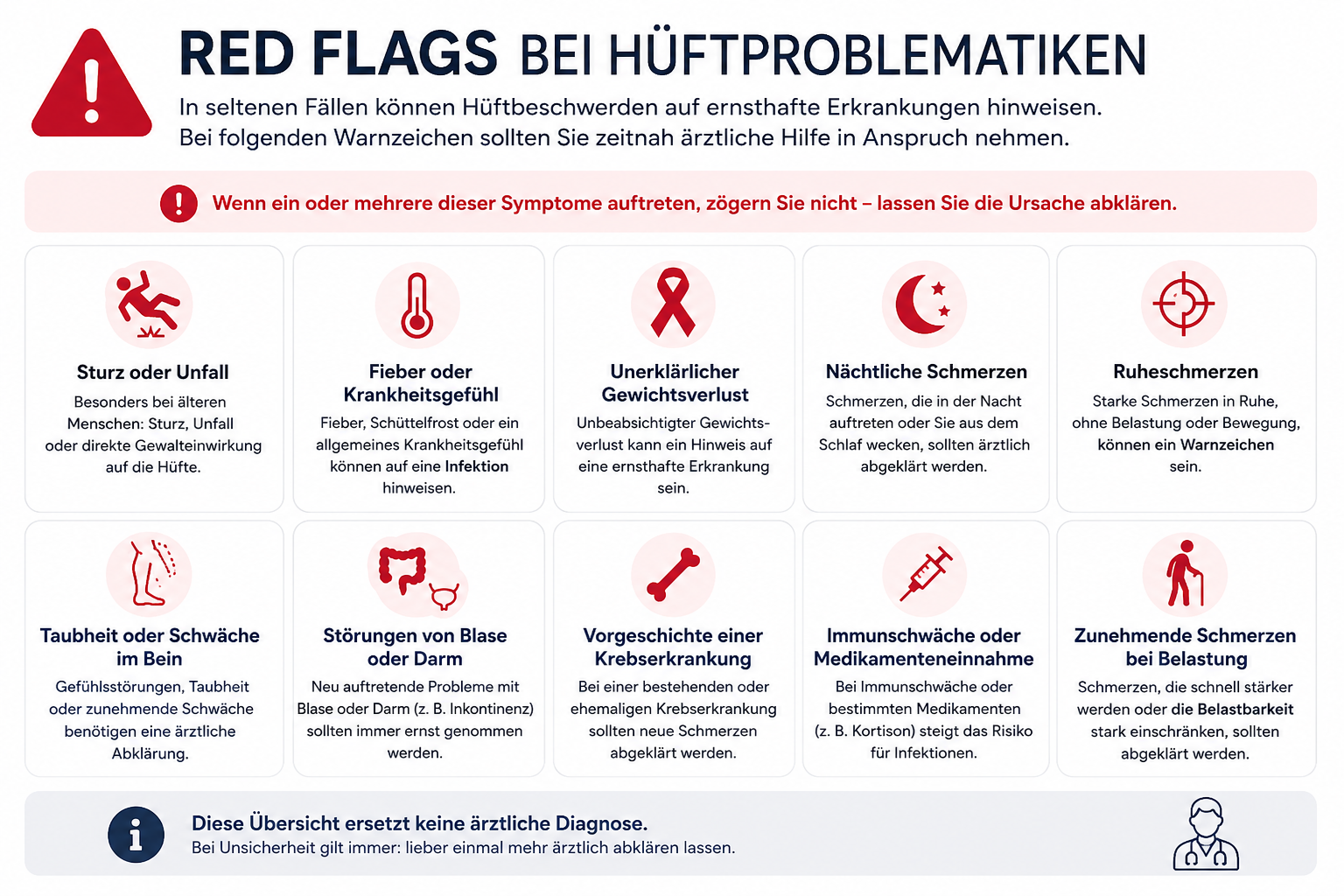 Infografik zu Red Flags bei Hüftproblematiken