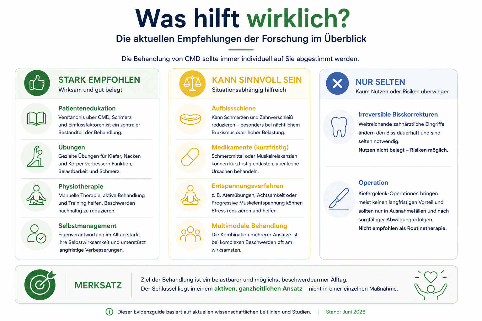 Infografik zu empfohlenen, situativ sinnvollen und selten sinnvollen Maßnahmen bei CMD