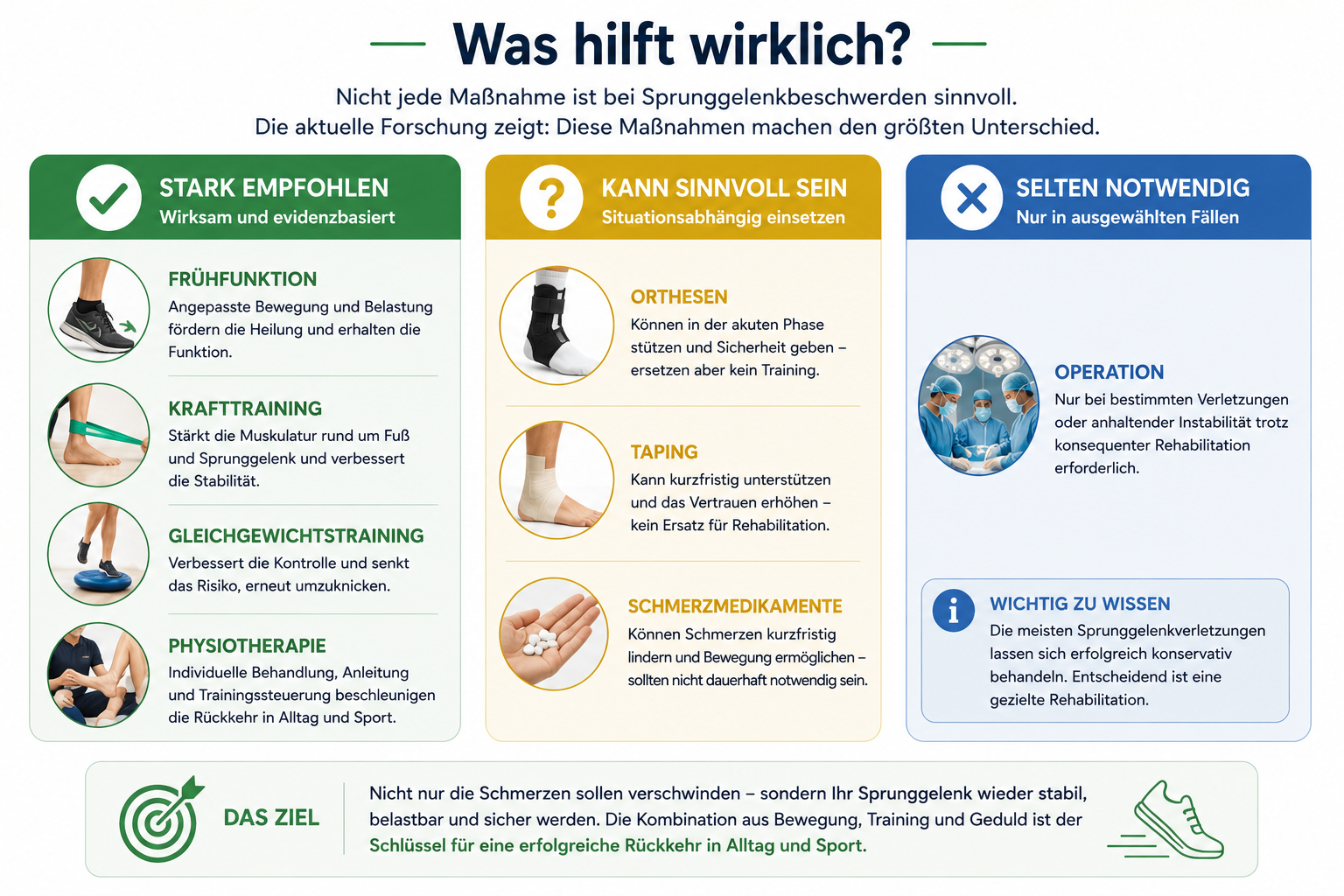 Infografik zum Evidenzcheck häufiger Behandlungen bei Sprunggelenkbeschwerden