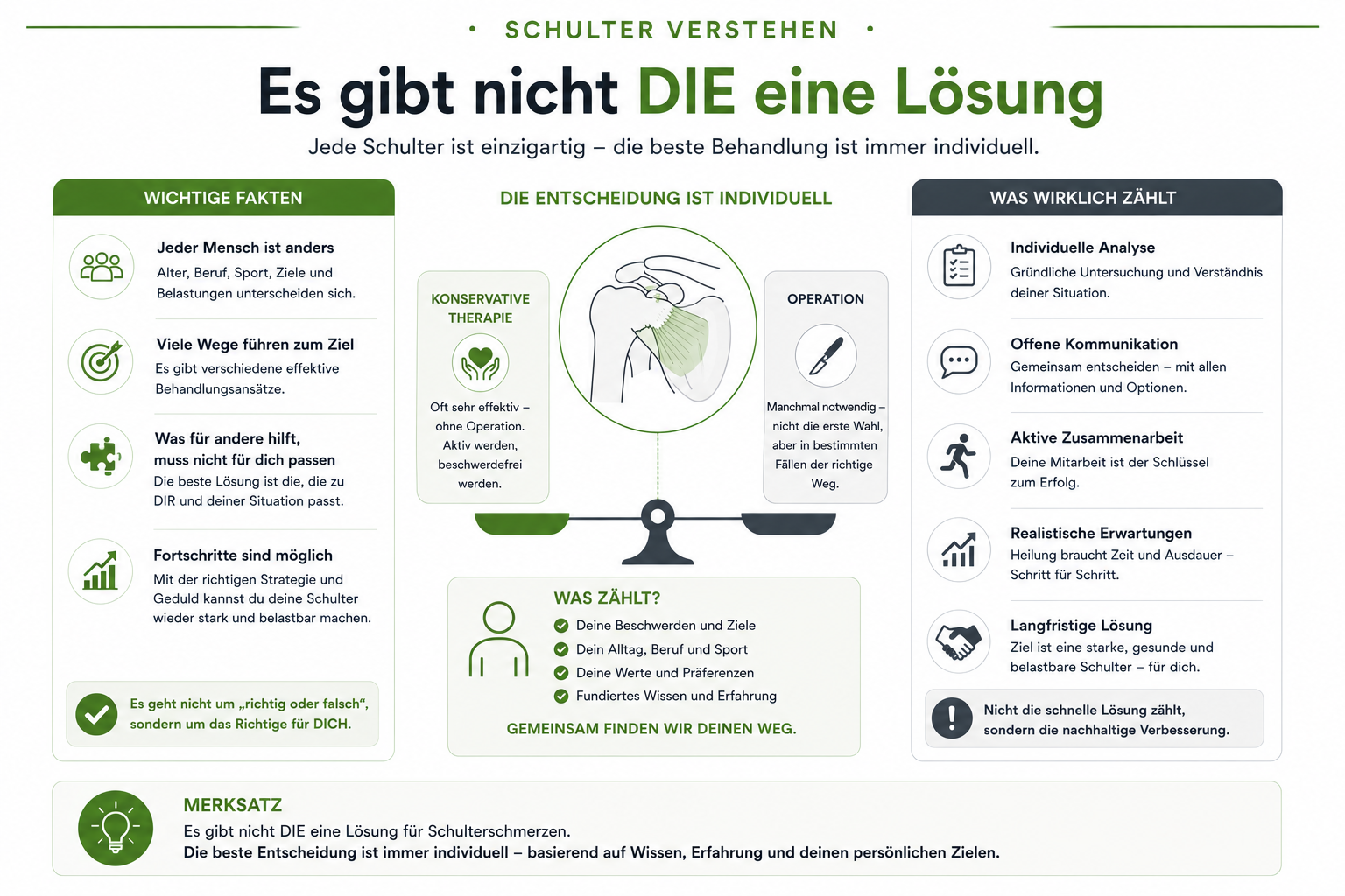 Infografik zur individuellen Entscheidungsfindung bei Schulterbeschwerden