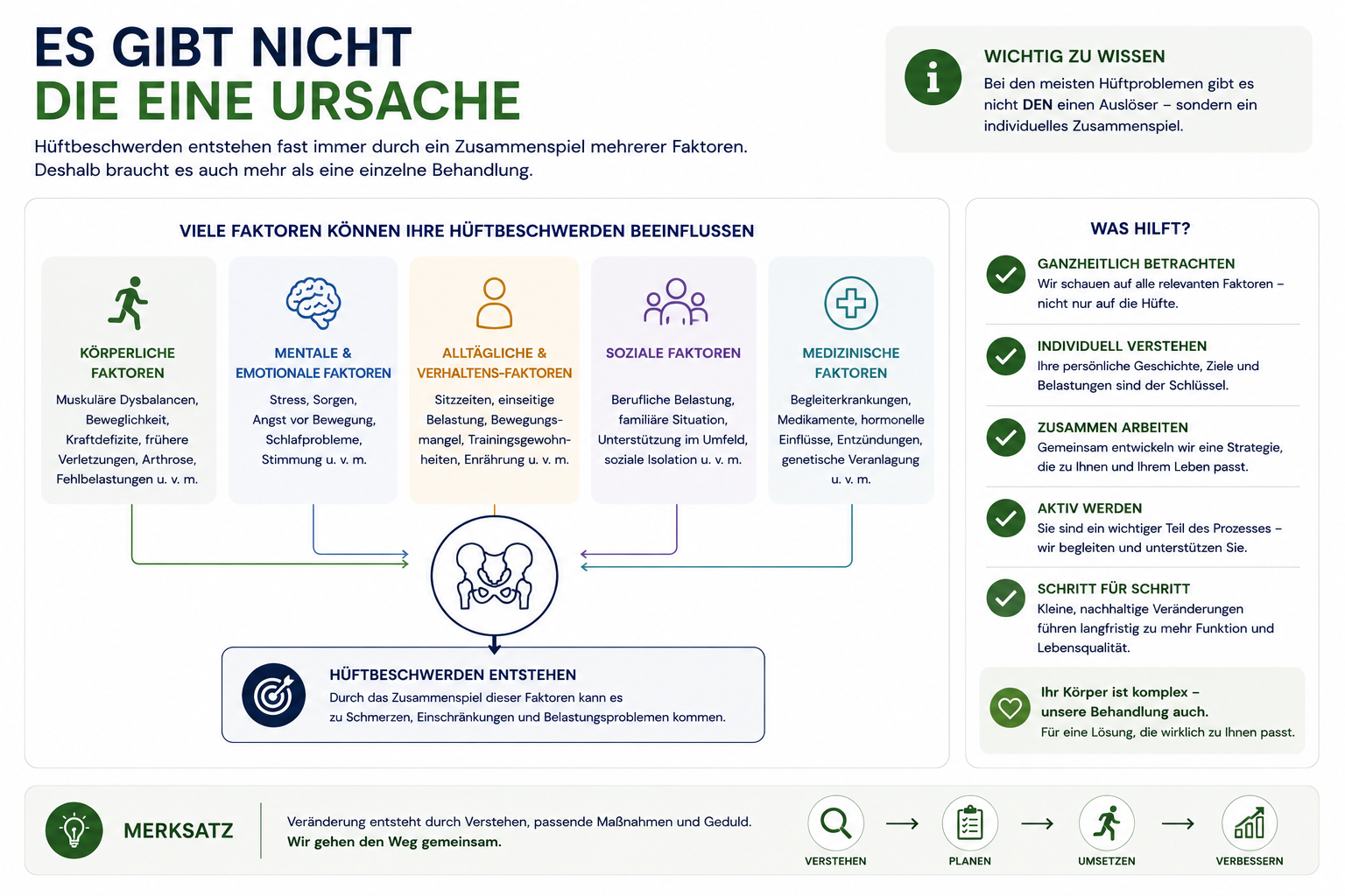 Infografik zum multifaktoriellen Verständnis von Hüftproblematiken