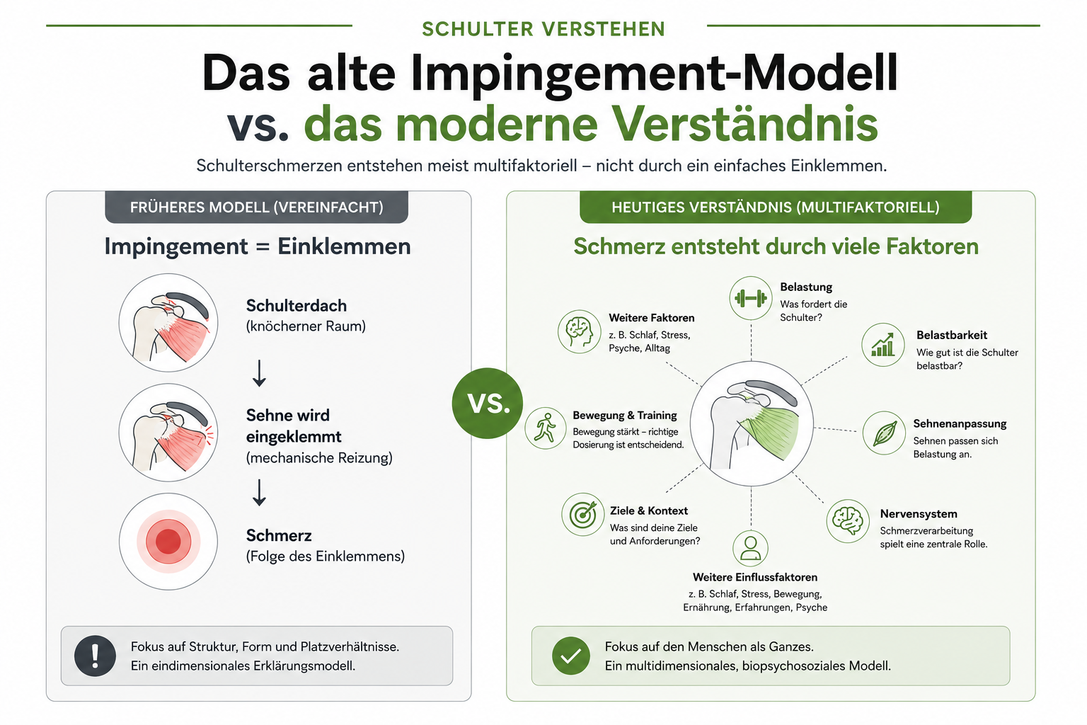 Infografik zum alten Impingement-Modell versus modernem multifaktoriellem Schulterverständnis