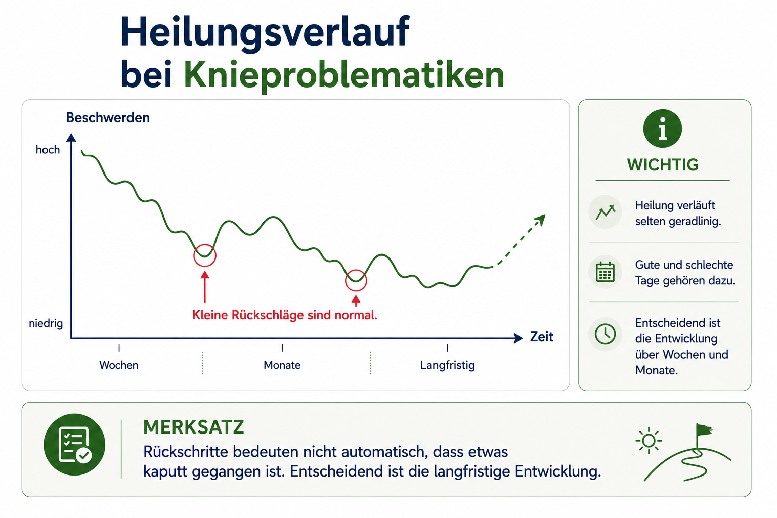 Infografik zum typischen Heilungsverlauf bei Knieproblematiken