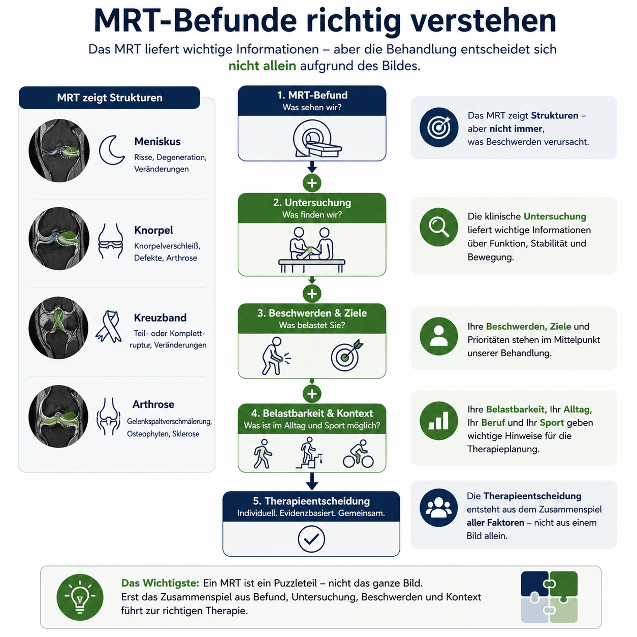 Infografik zum Einordnen von MRT-Befunden bei Knieproblematiken
