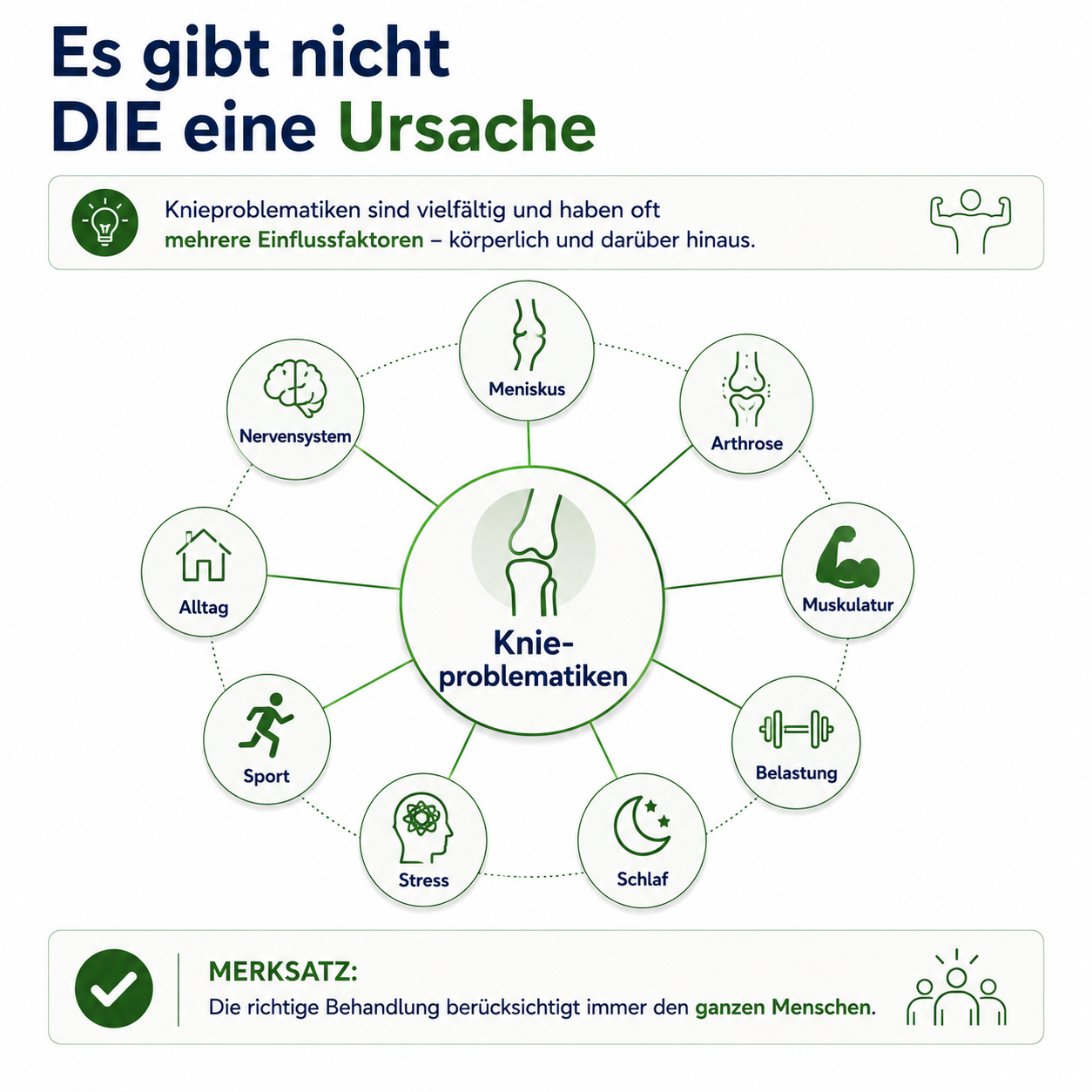 Infografik zum Zusammenspiel mehrerer Ursachen bei Knieproblematiken