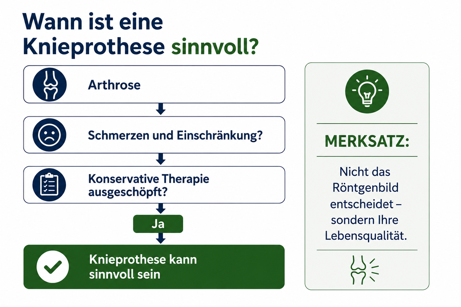 Infografik zur Einordnung, wann eine Knieprothese sinnvoll sein kann